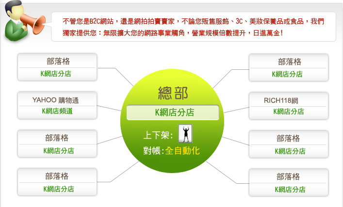 不管您是B2C網站，還是網路拍賣賣家，不論您販售服飾、3C、美妝保養品或食品，
我們獨家提供您：無限擴大您的網路事業觸角，營業規模倍數提升，日進萬金！