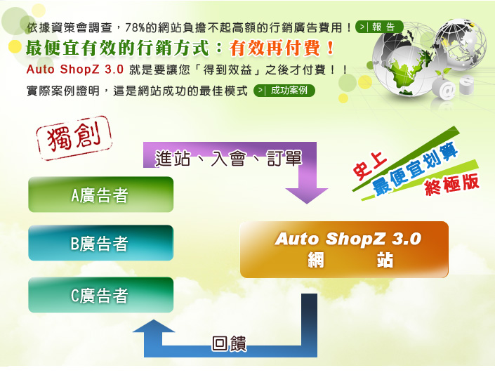 依據資策會2006年底調查，78%的網站負擔不起高額的行銷廣告費用！最便宜有效的行銷方式：「有效再付費！」
Auto ShopZ 3.0 就是要讓您「得到效益」之後才付費！！
實際案例證明，這是網站成功的最佳模式